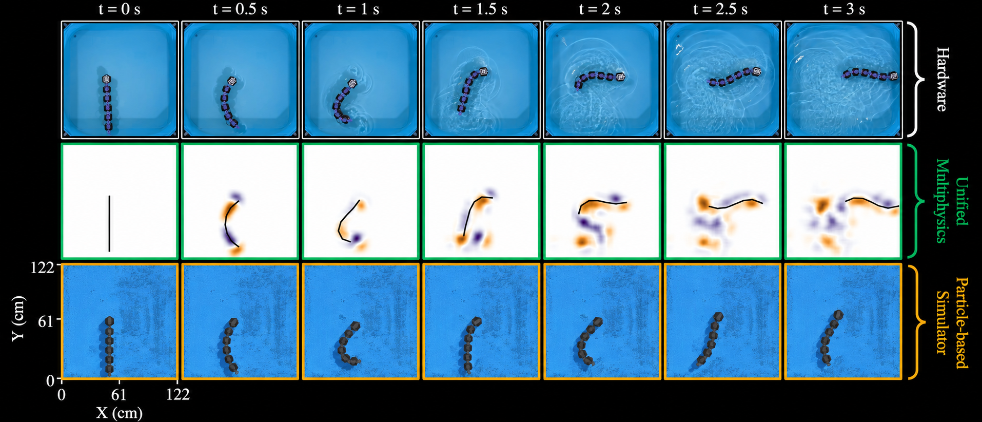 Time-lapse of an optimized C-start escape maneuver from t = 0 to 3 seconds. Top row: hardware. Middle row: unified multiphysics. Bottom row: particle-based simulator.
