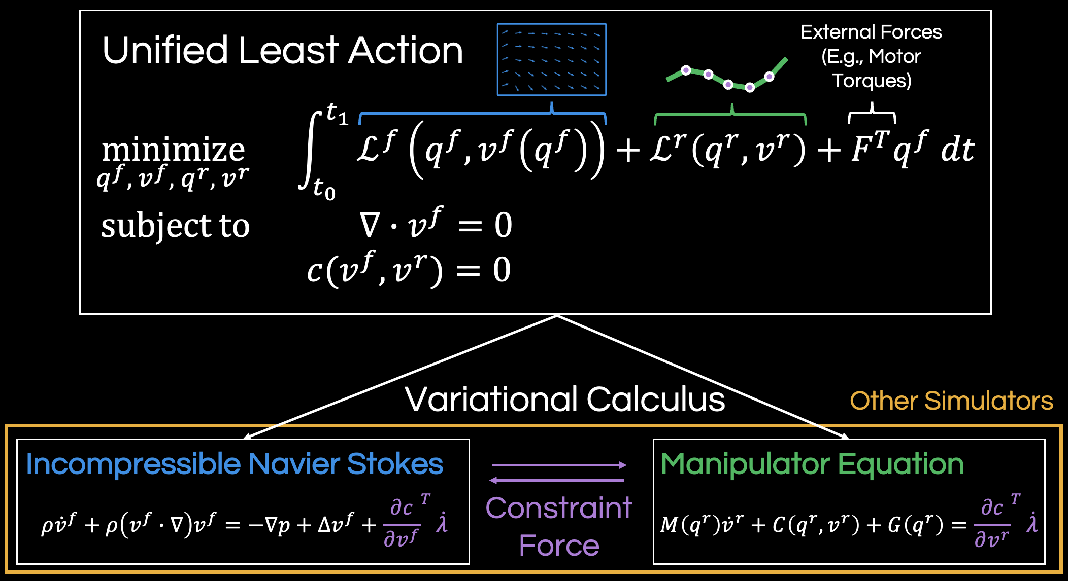 Unified least-action formulation: a single constrained optimization yields the incompressible Navier-Stokes and manipulator equations, coupled through constraint forces.