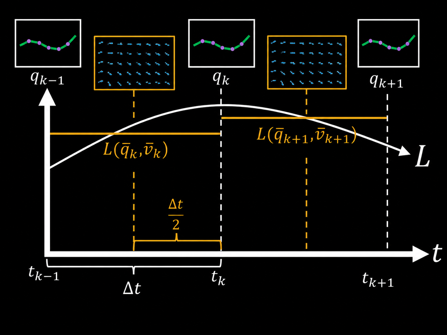 Midpoint variational integrator showing robot configurations at integer time steps and fluid velocity fields at half time steps, creating a temporal mismatch.