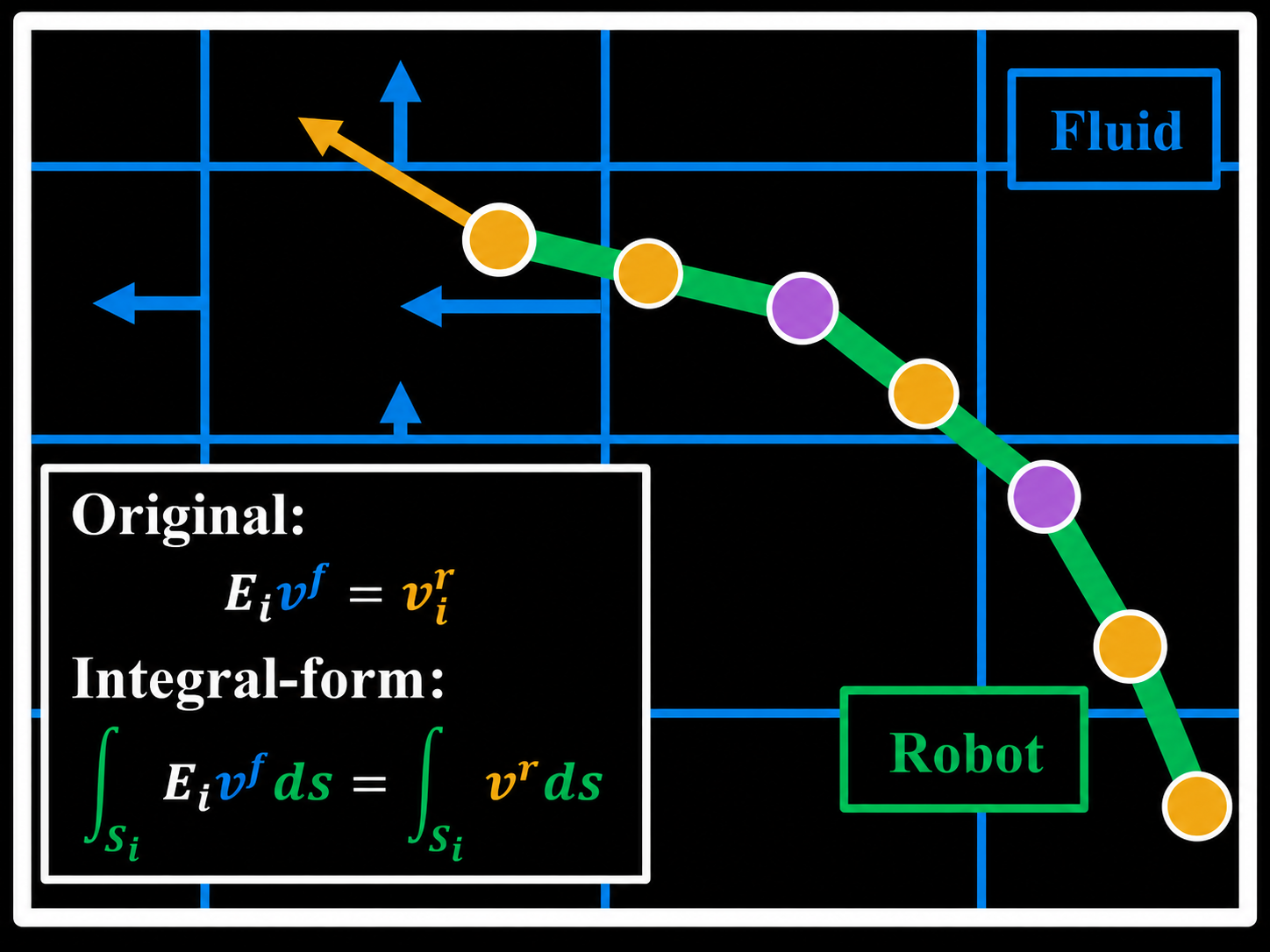 Immersed-boundary coupling between an articulated robot and a fluid grid, comparing the original pointwise no-slip constraint with the proposed integral-form constraint along each body segment.