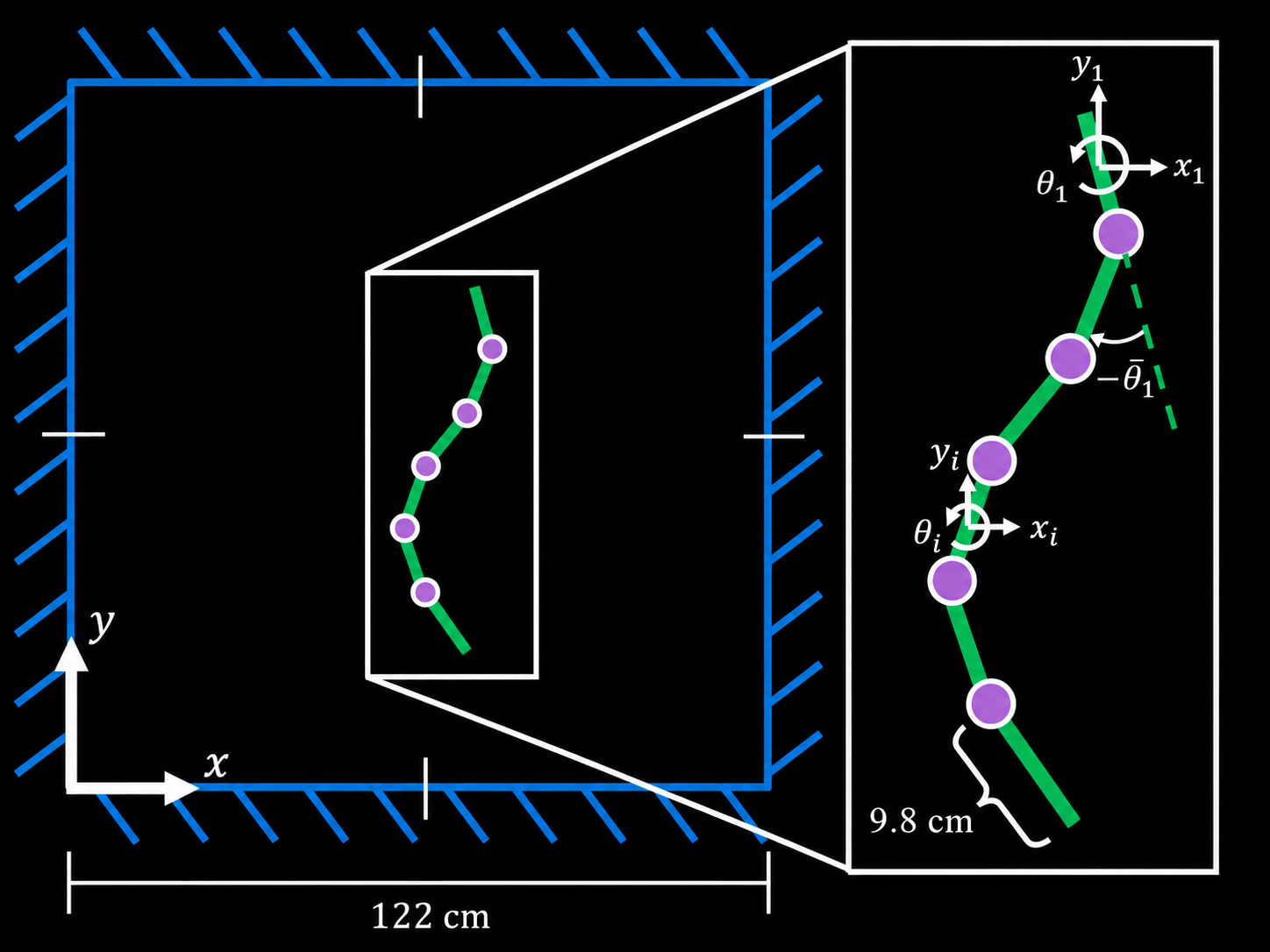 A six-link eel robot inside a 122 by 122 centimeter walled fluid cavity, with maximal-coordinate link poses and joint angles labeled.