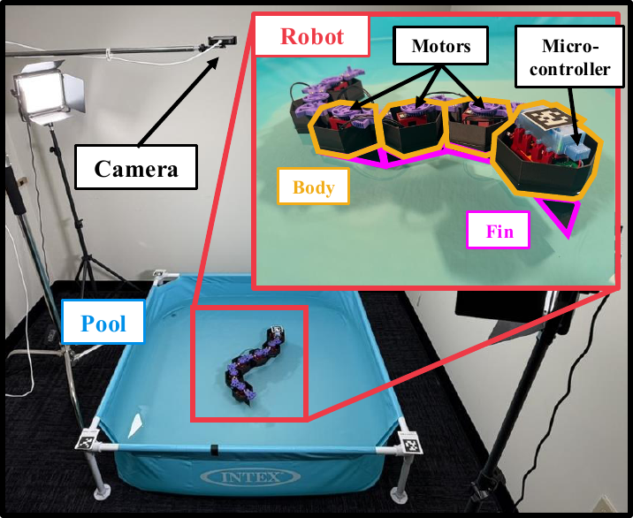 Hardware setup: a 122 x 122 cm pool with an overhead camera, and an inset showing the eel robot with annotated motors, body shells, fins, and microcontroller.
