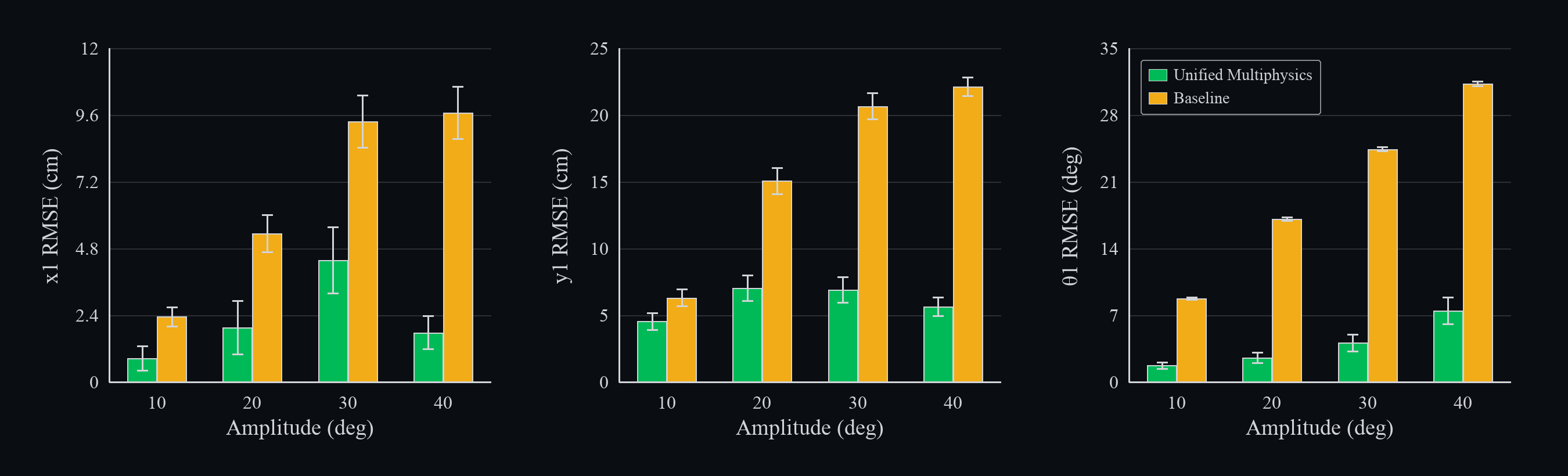 Bar charts of head-link RMSE for x1, y1, and theta1 versus undulation amplitude (10, 20, 30, 40 degrees), comparing Unified Multiphysics against the particle-based baseline.