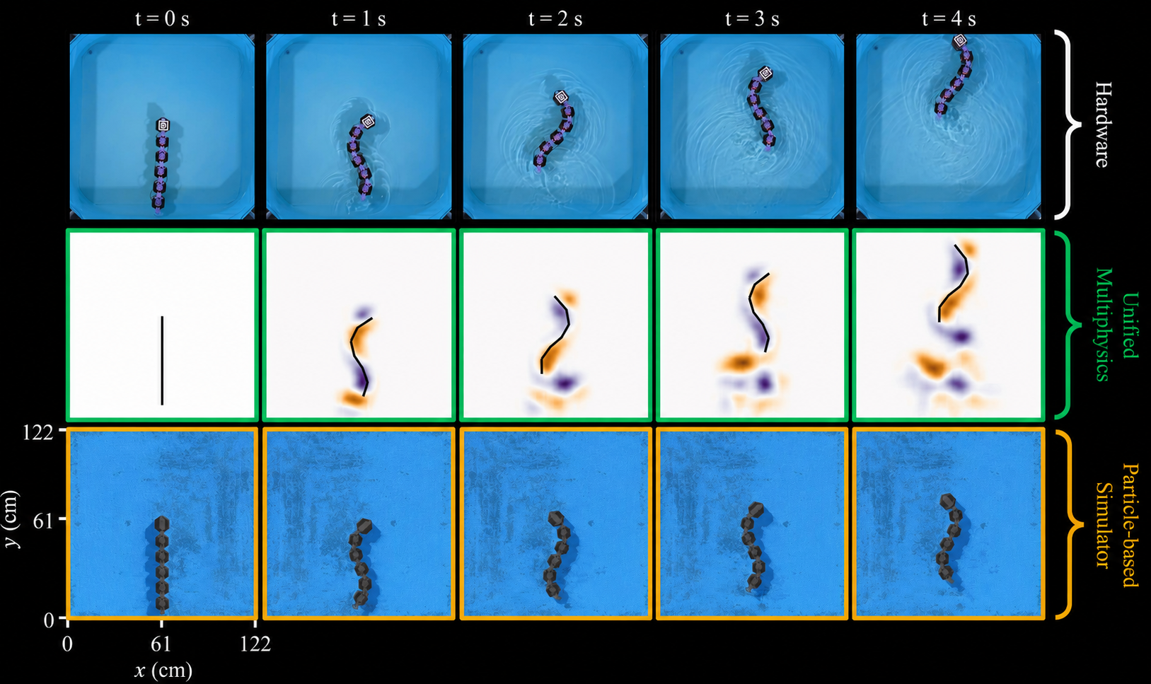 Time-lapse comparison: Hardware, Unified Multiphysics, and Particle-based Simulator at t = 0, 1, 2, 3, 4 seconds.