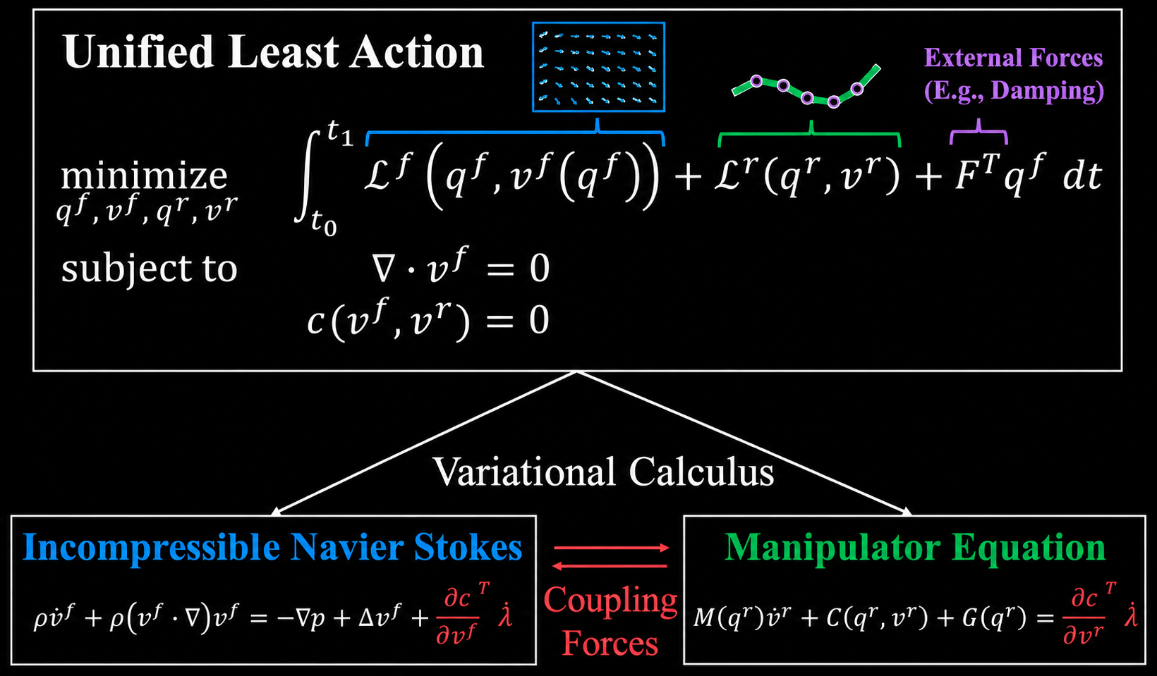 Unified least-action formulation: a single constrained optimization yields the incompressible Navier-Stokes and manipulator equations, coupled through Lagrange multipliers.