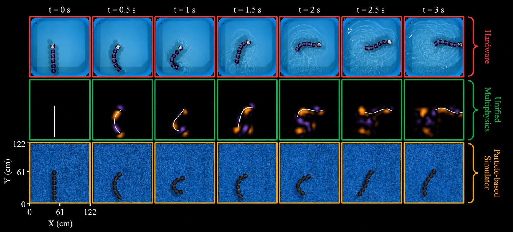 Time-lapse comparison of a multi-link eel robot across t = 0 to 3 seconds. Top row: hardware. Middle row: our unified multiphysics simulator. Bottom row: particle-based simulator.