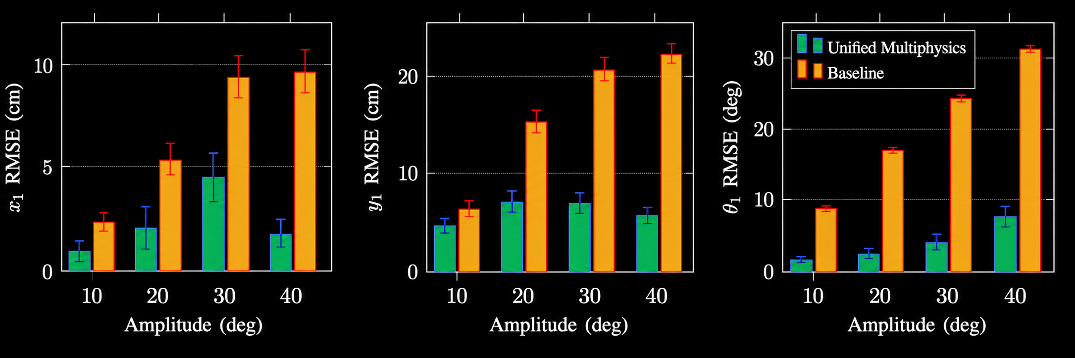 Bar charts of head-link RMSE for x1, y1, and theta1 versus undulation amplitude (10, 20, 30, 40 degrees), comparing Unified Multiphysics against the particle-based baseline.