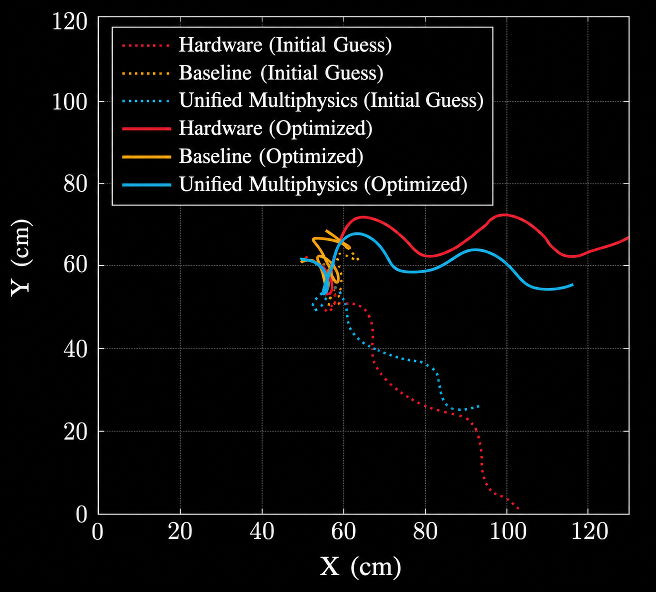 Head-link XY trajectories during the C-start: dotted lines for the initial guess and solid lines for the gradient-optimized parameters, plotted for Hardware, Unified Multiphysics, and the particle-based baseline.